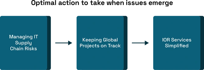 Insight On Global IT Supply Chain Problems And Their Solution