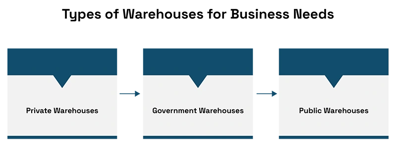 What are Warehousing Services?