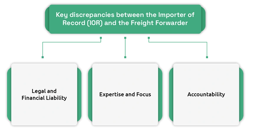 Difference between Importer of Record vs Freight Forwarder