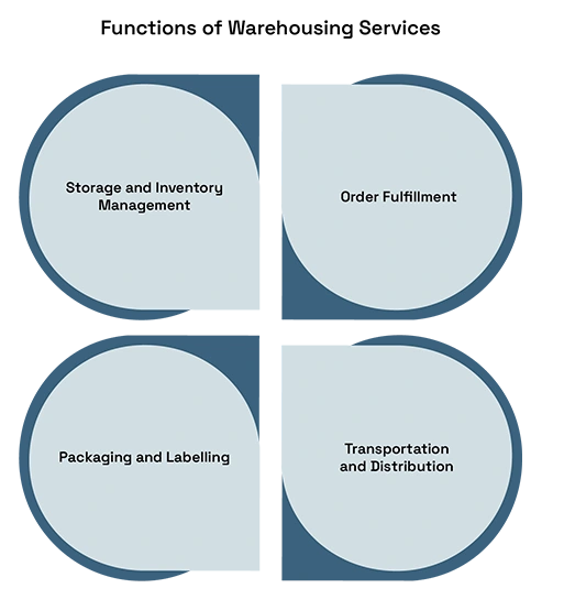 Exploring Warehousing Services