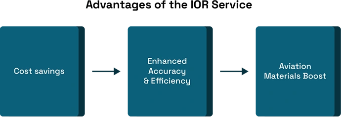 IOR Empowering IT and Telecom Exploration