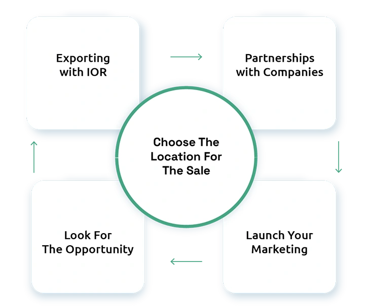 IOR and Market Entry Strategies