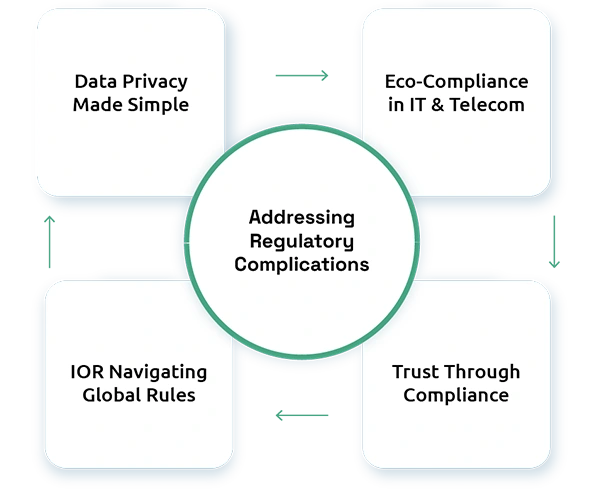 Future Trends in IT and Telecom Trade with IOR