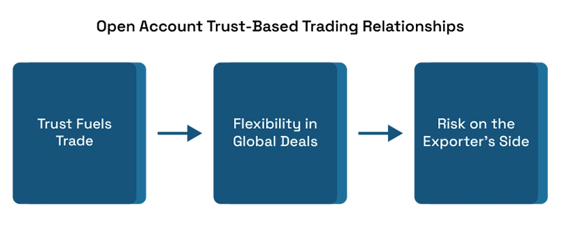 4 Reliable Methods to Secure Payment for Your International Exports