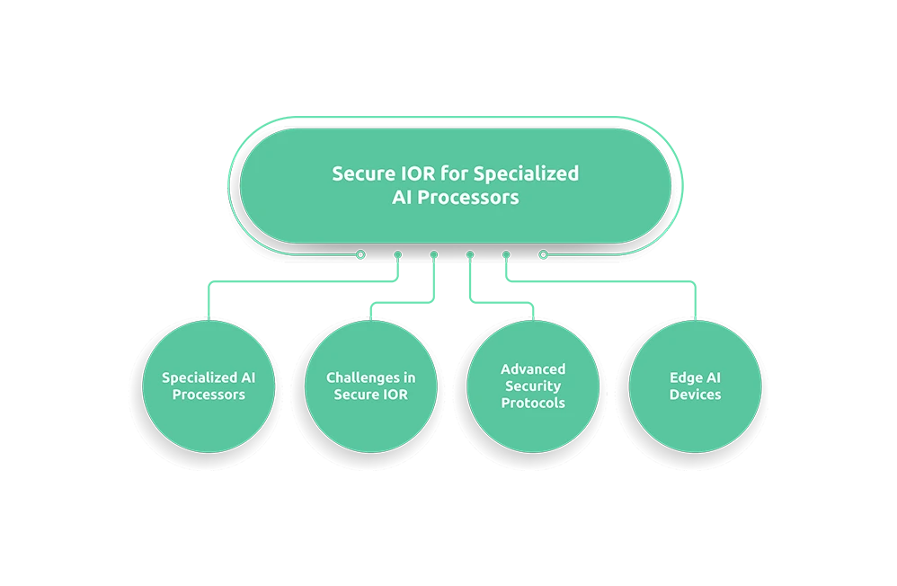 IOR for Specialized AI Processors