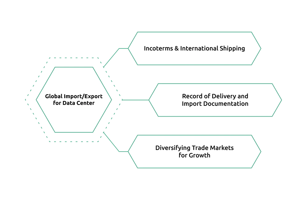 Global Import/Export for Data Center