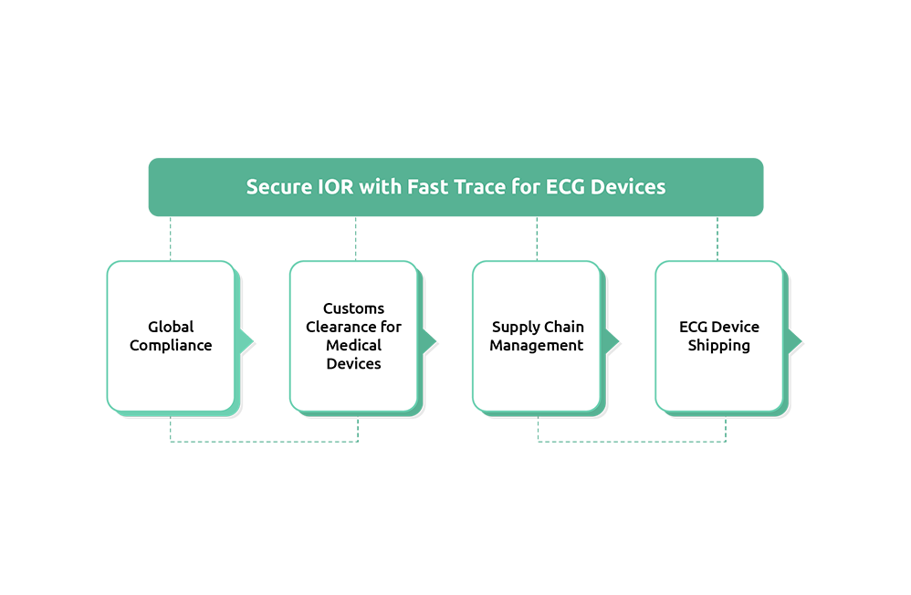 IOR with Fast Trace for ECG Devices