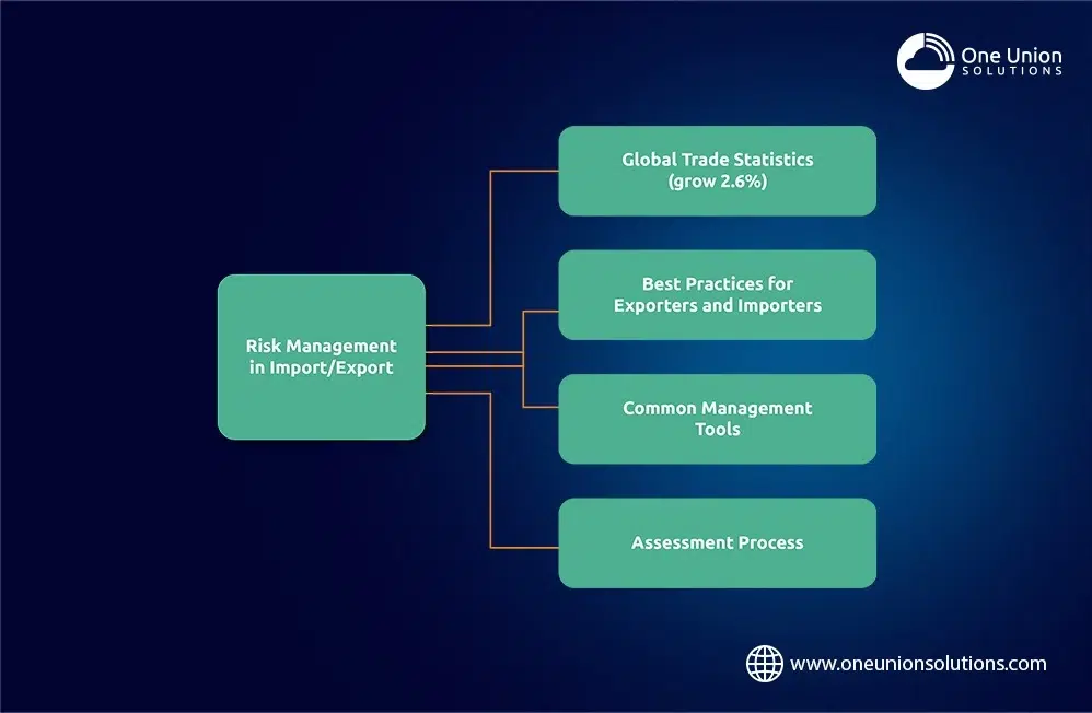 Understanding Import-Export Risks