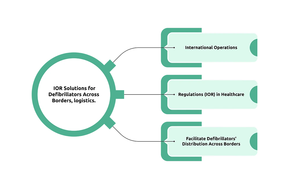 IOR Solutions for Defibrillators Across Borders