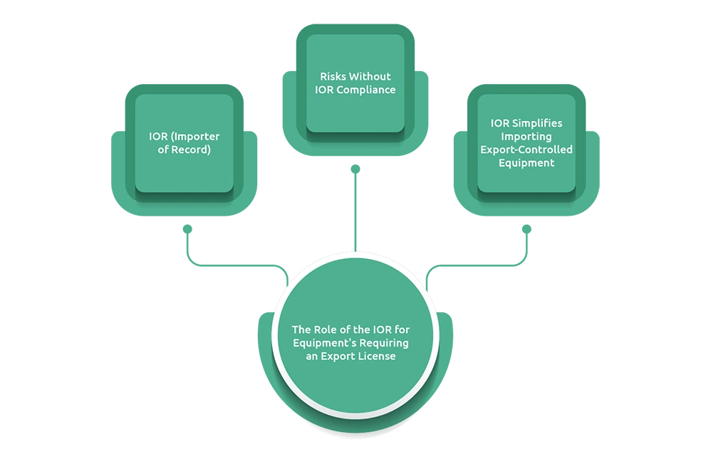 Role of the IOR