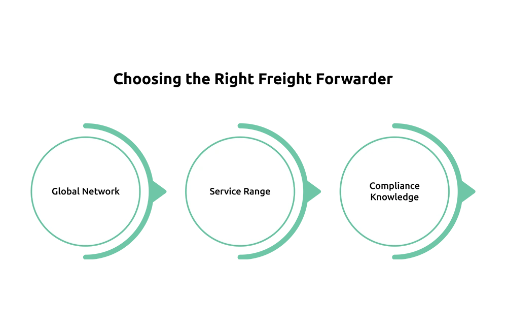 Choosing the Right Freight Forwarder