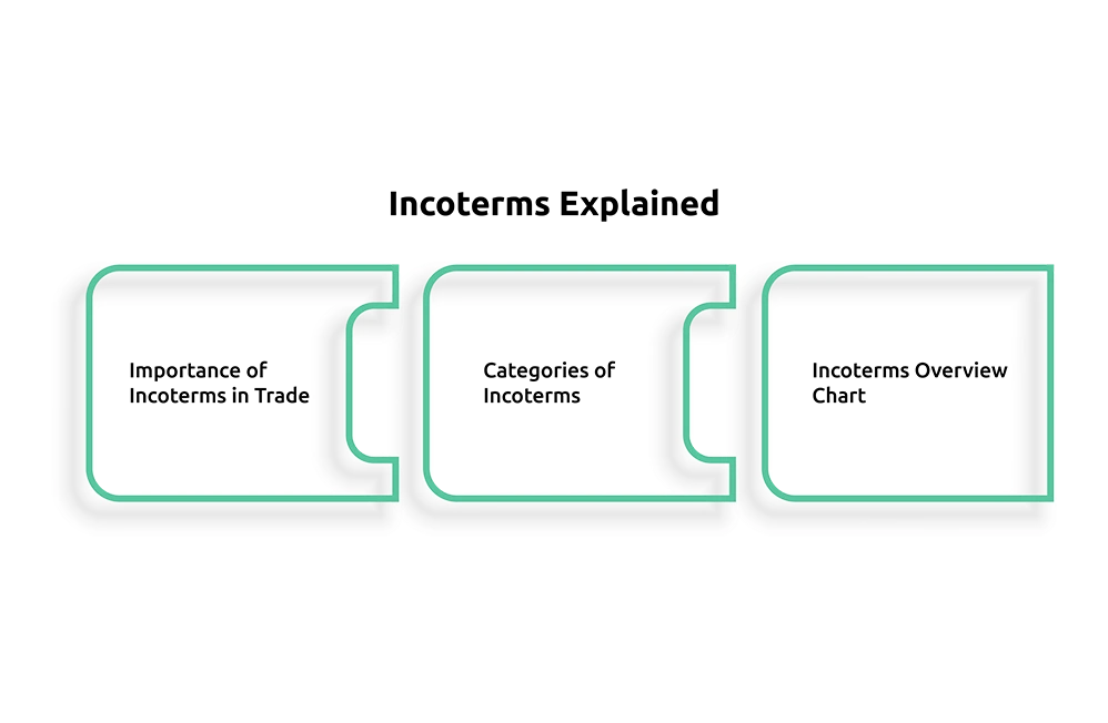 Simplifying Global Trade With Incoterms