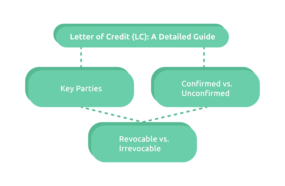 Letter of Credit & IOR Services