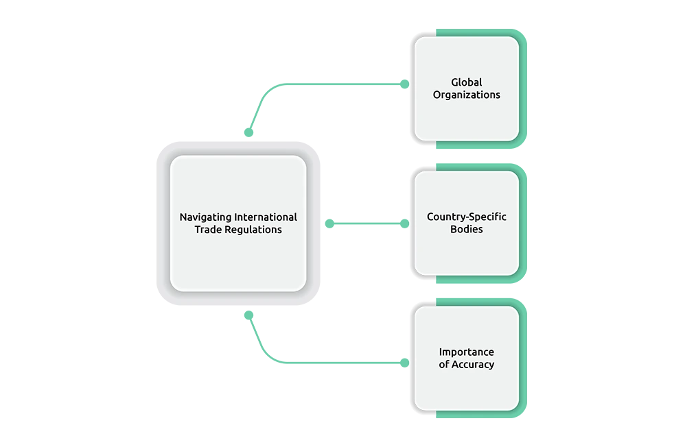 Mastering International Trade Regulations