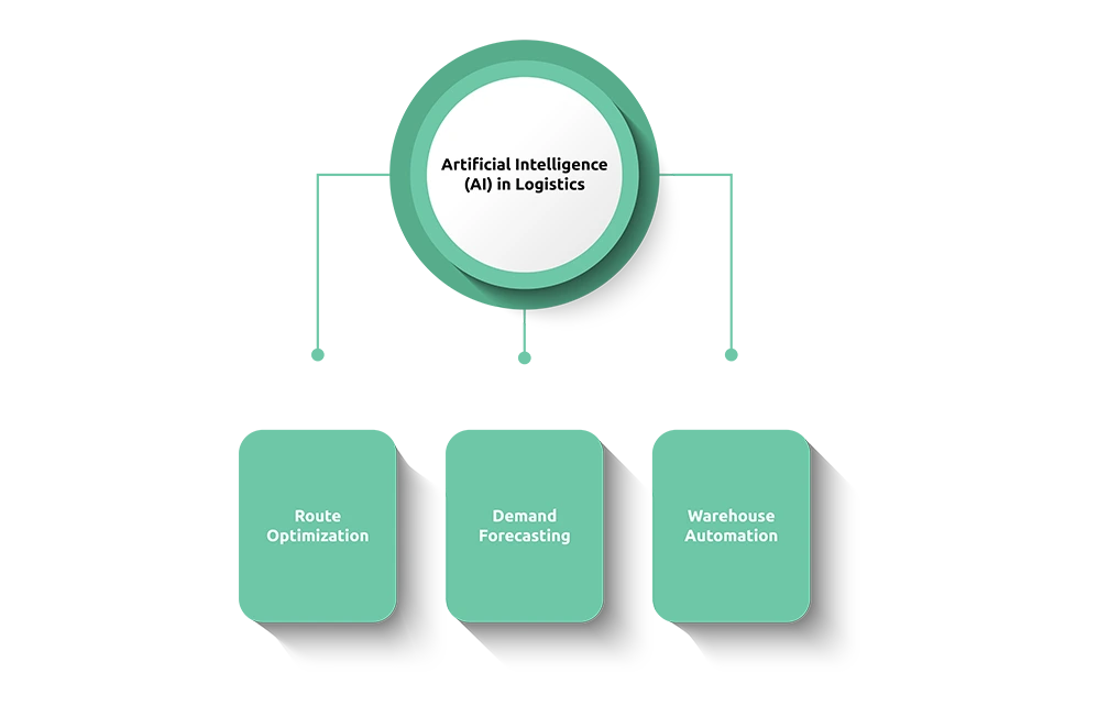 The use of AI in logistics