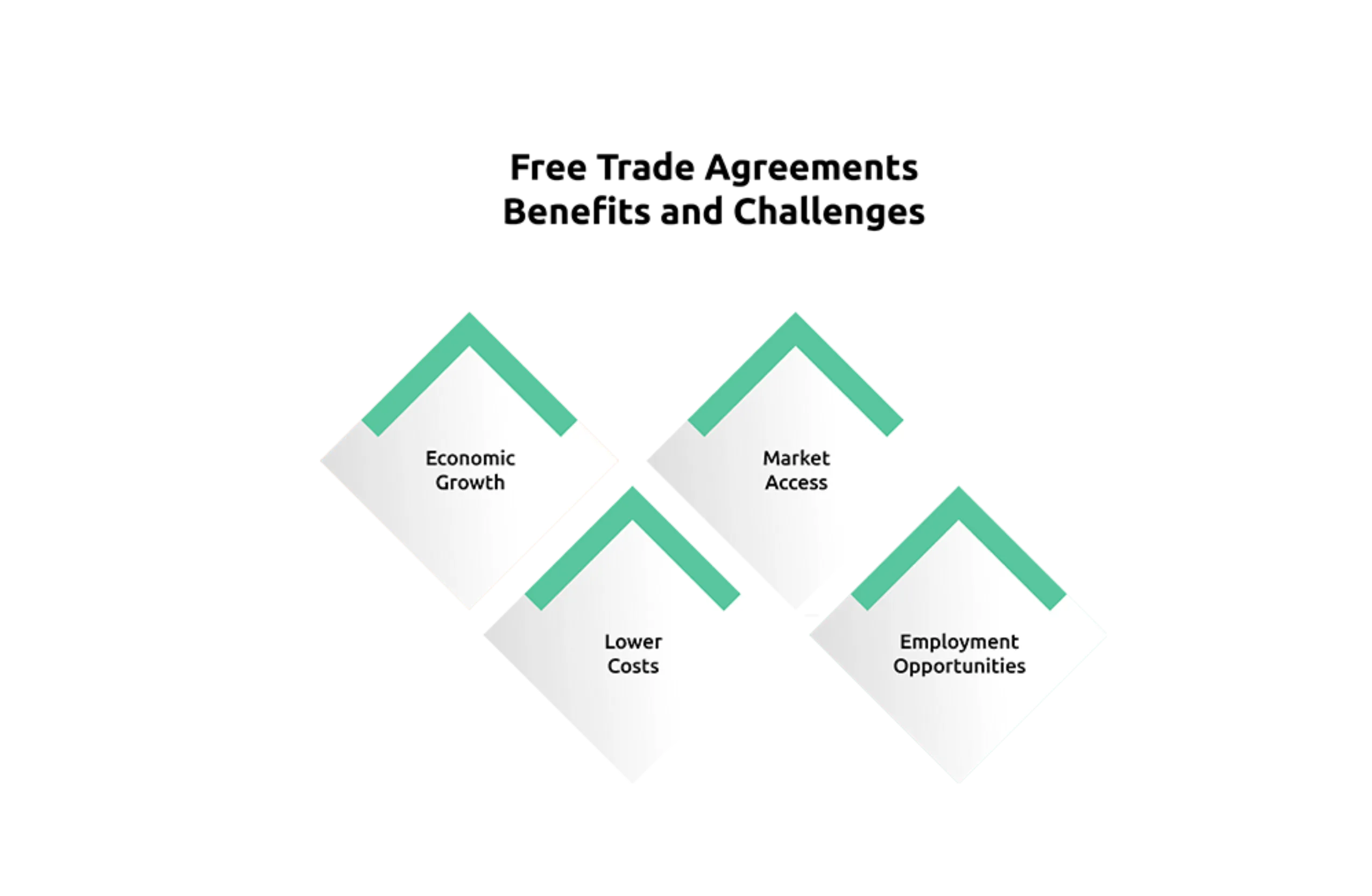  Free Trade Agreements | Challenges & Advantages