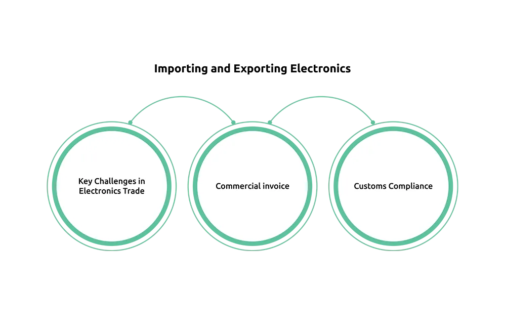 importing and Exporting Electronics