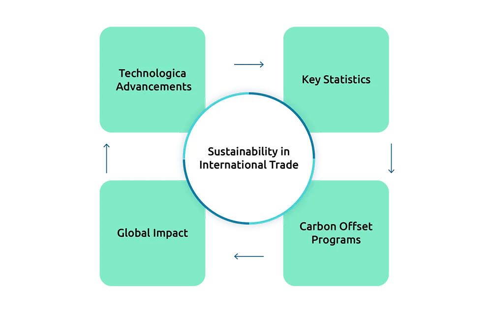 Sustainability in International Trade