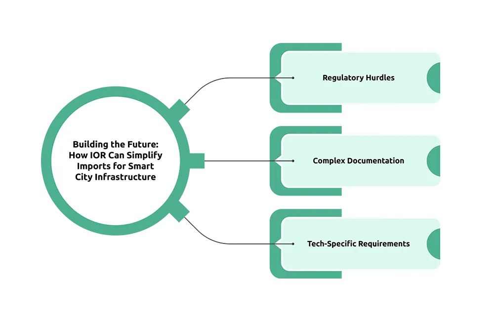  Improving Smart Cities