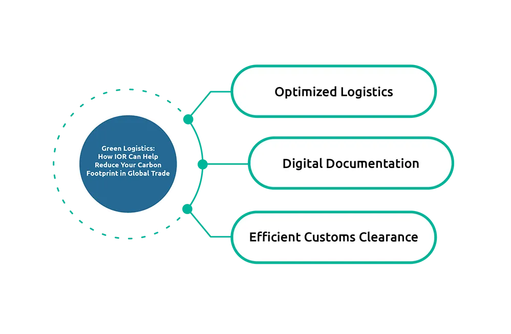 Green Logistics