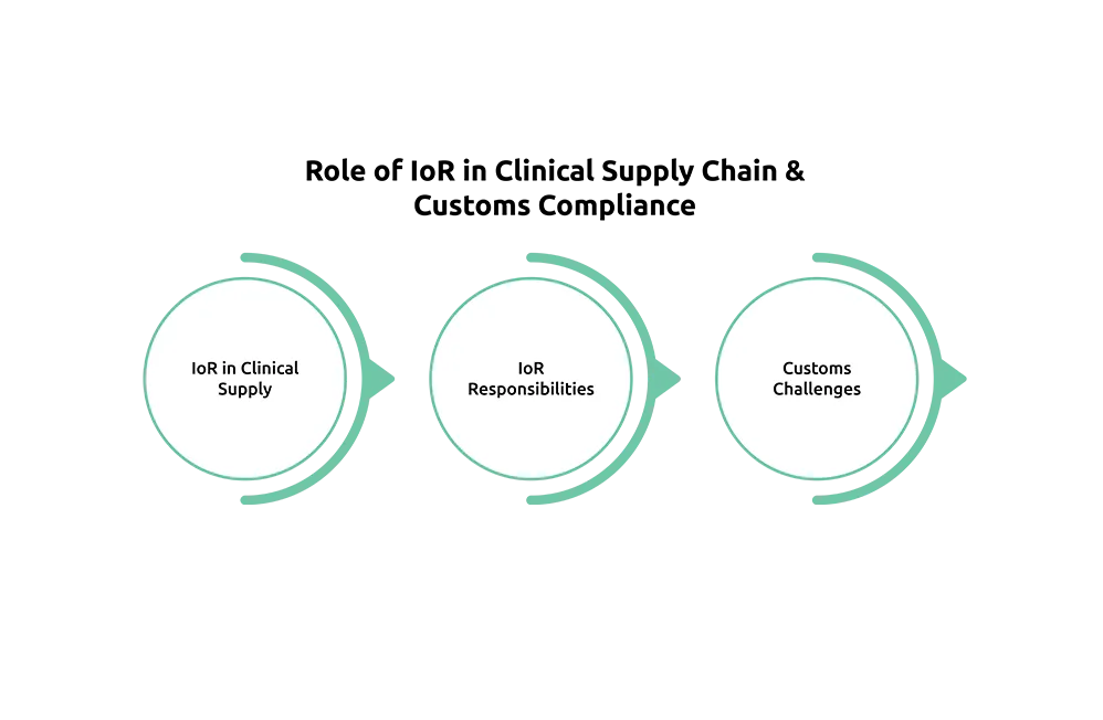 Role of IoR