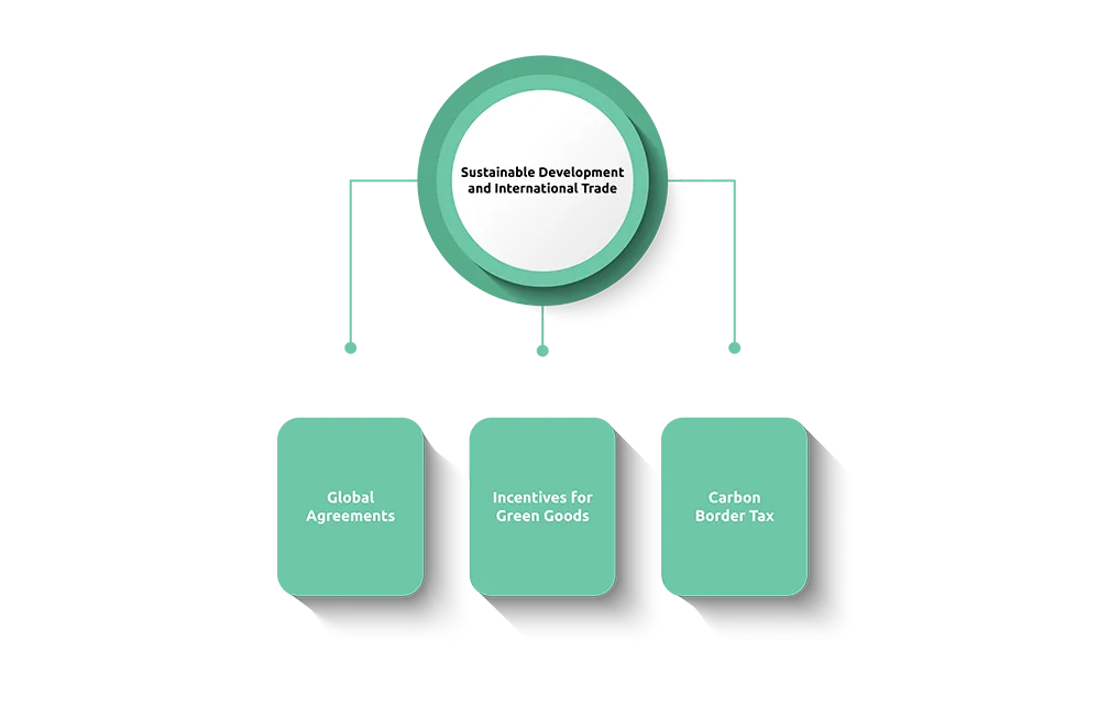 Sustainable Development and International Trade