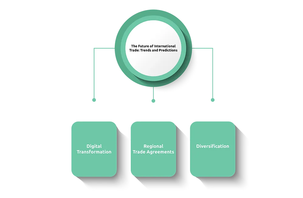 Future of International Trade: Trends & Predictions