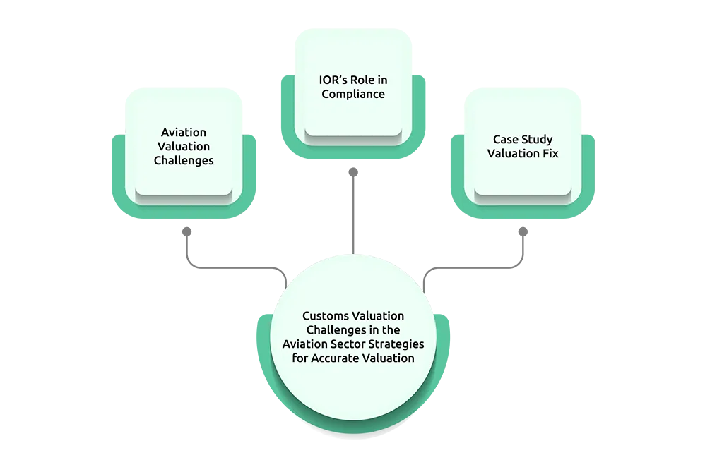 Customs-Valuation