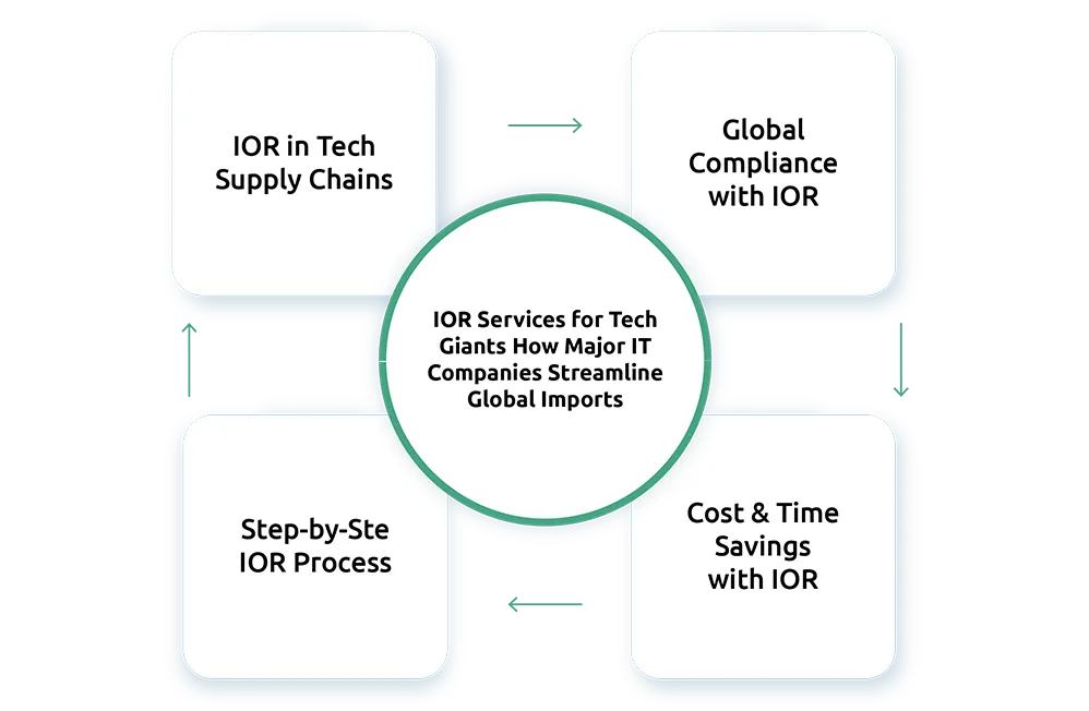 IOR Services for Tech Giants