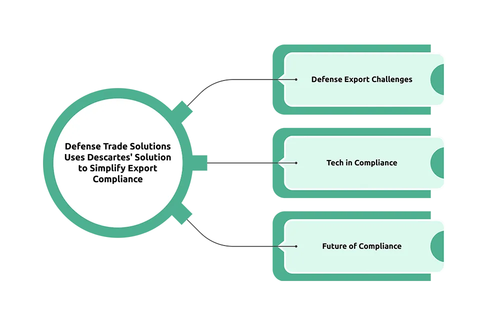 Defense Trade Solutions Uses Descartes' Solution