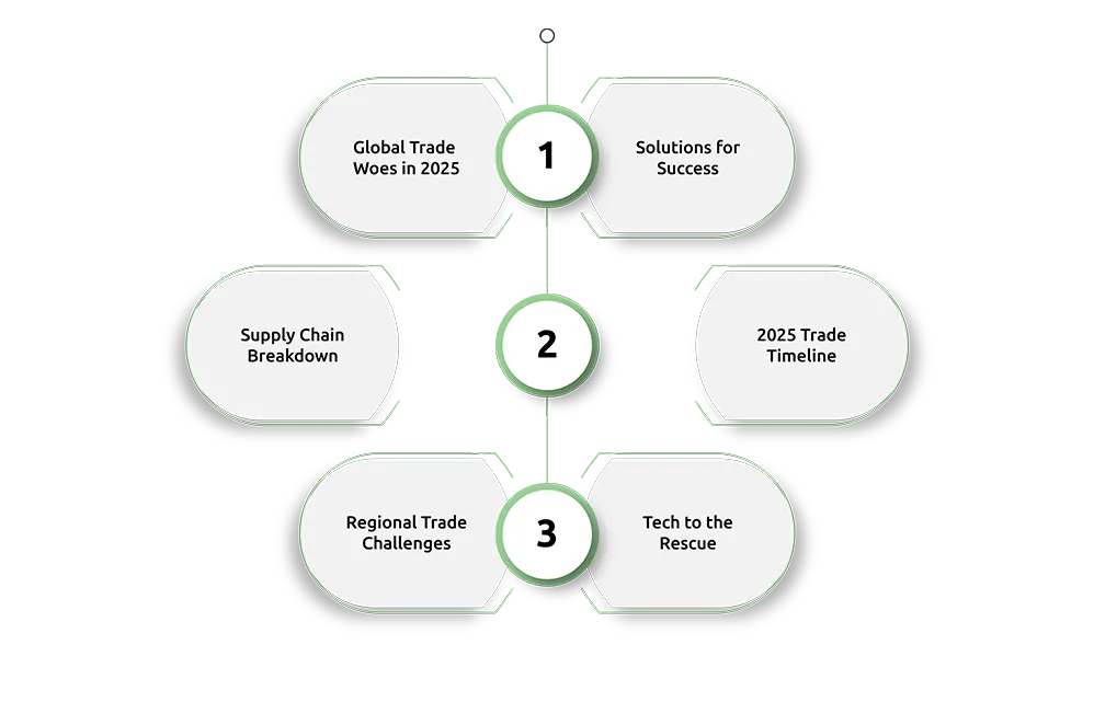 Overcoming International Trade & Supply Chain Challenges in 2025