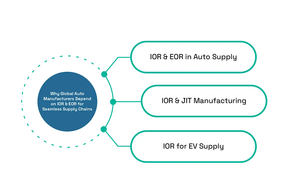 The Role of IOR & EOR in Global Supply Chain Success