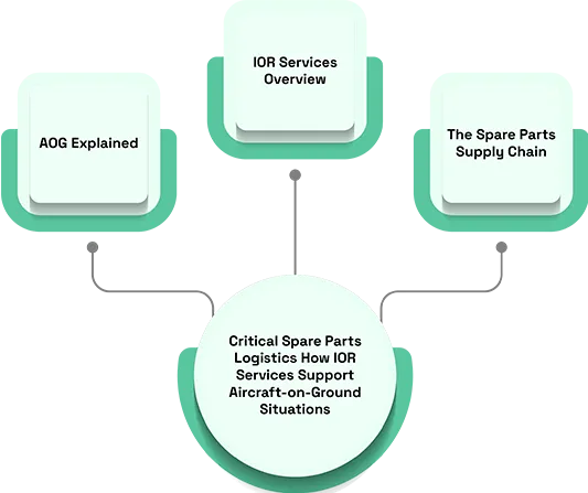 Critical Spare Parts Logistics: How Importer Of Record