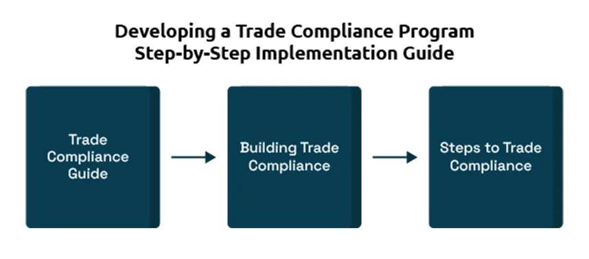 Developing a Trade Compliance Program