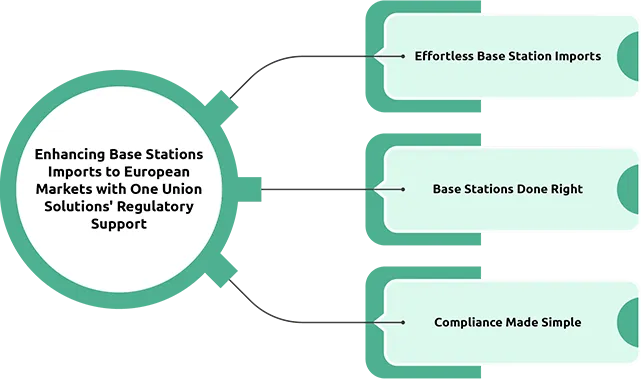 Enhancing Base Stations Imports to European Markets with One Union Solutions' Regulatory Support