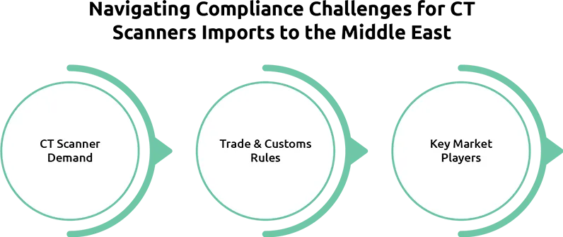 Navigating Compliance Challenges for CT Scanners Imports to the Middle East
