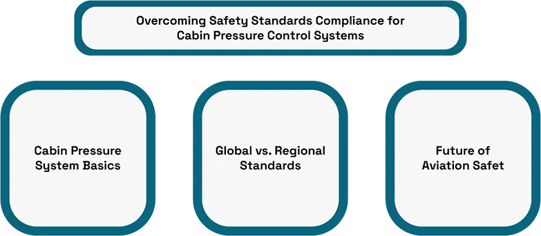 Overcoming Safety Standards Compliance for Cabin Pressure