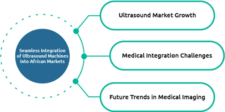 Seamless Integration of Ultrasound Machines