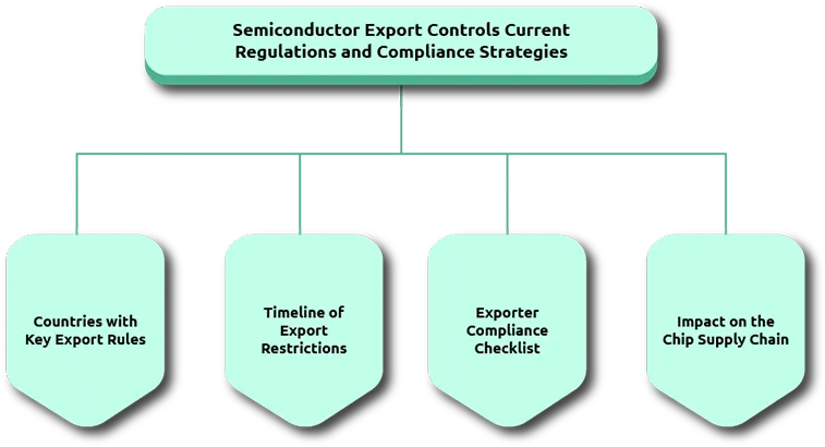 Semiconductor Export Controls