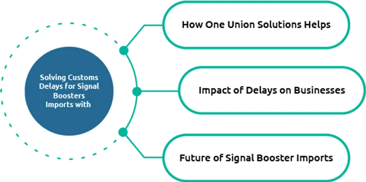 Solving Customs Delays for Signal Boosters Imports with One Union Solutions’ Expertise