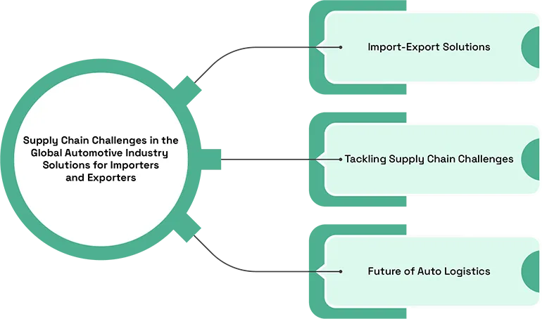 Supply Chain Challenges in the Global