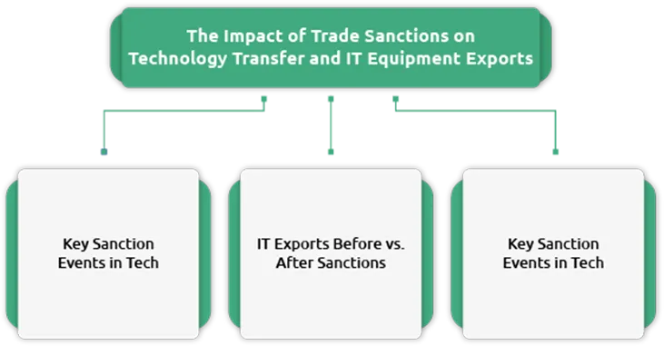 The Impact of Trade Sanctions on Technology
