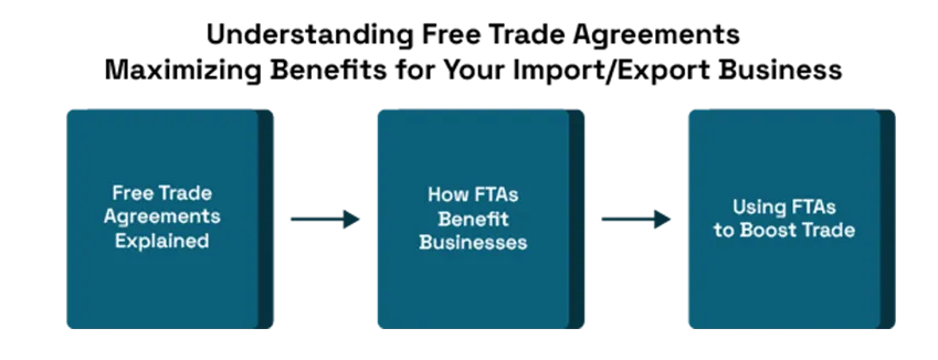 Understanding Free Trade Agreements