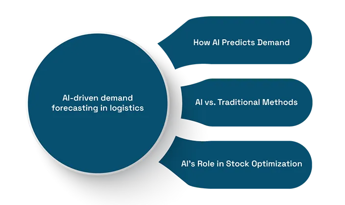 AI-Driven Demand Forecasting in Logistics 