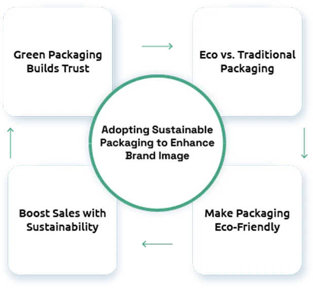 Adopting Sustainable Packaging to Enhance Brand Image 