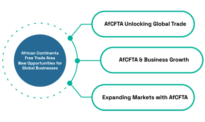 African Continental Free Trade Area