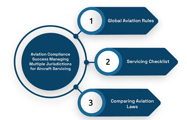 Aviation Compliance Success