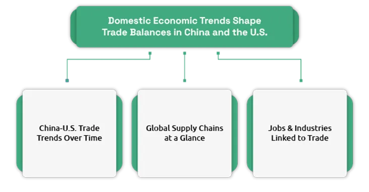 Domestic Economic Trends Shape Trade Balances in China and the U.S.