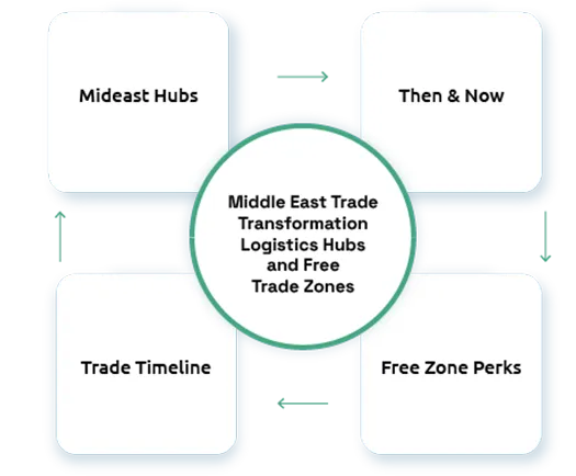 Middle East Trade Transformation