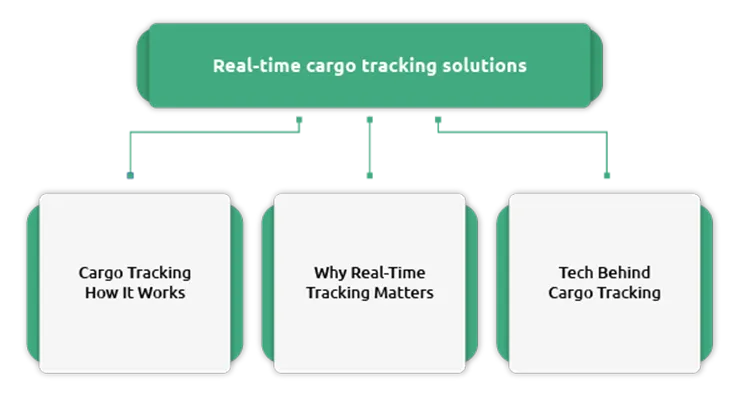 Real-Time Cargo Tracking Solutions